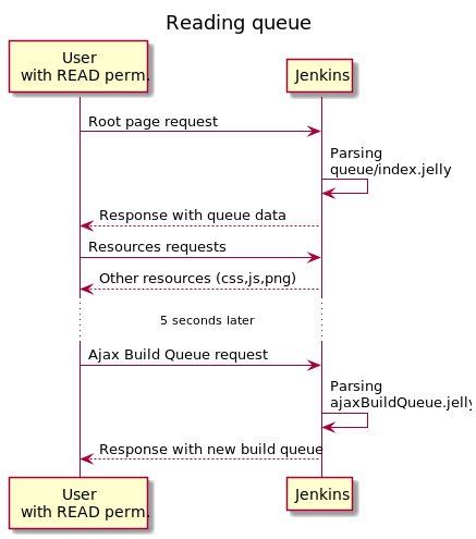 Sequence diagram