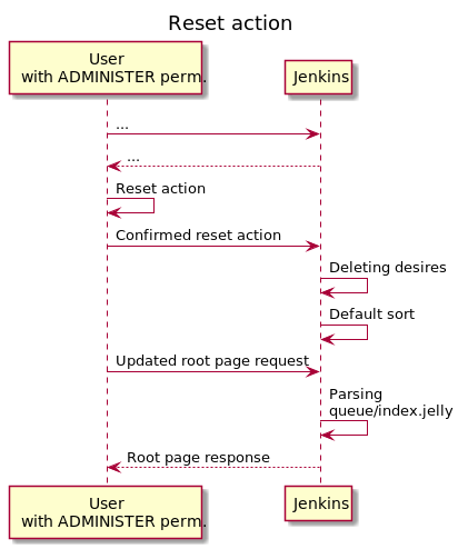 Sequence diagram