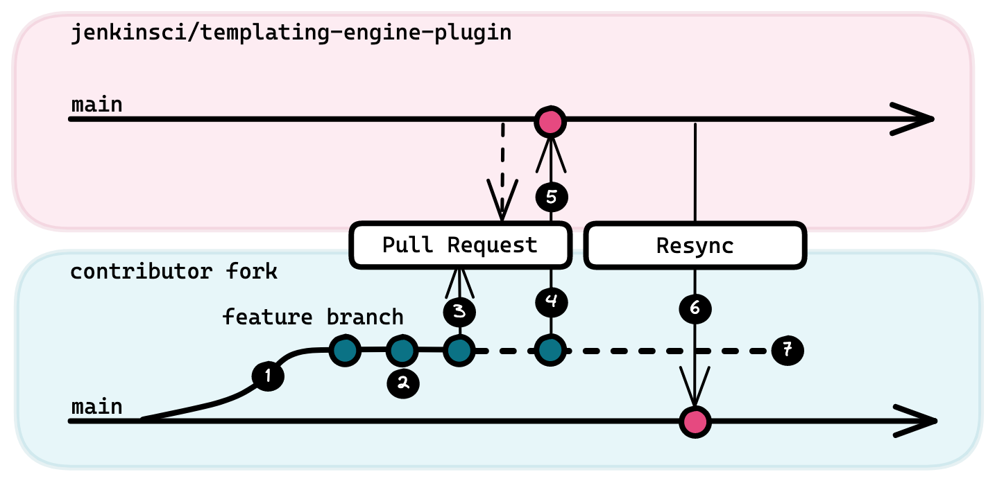 An overview visualization of the Contribution Workflow described below