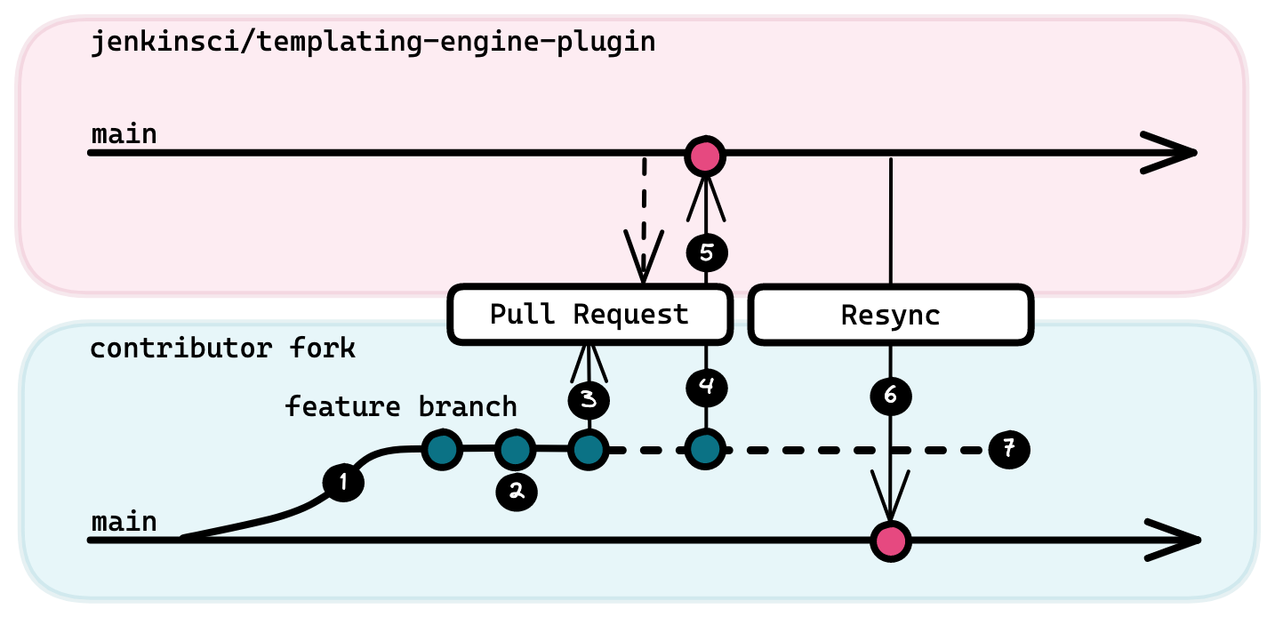 Fork-Based Contribution Model - Jenkins Templating Engine