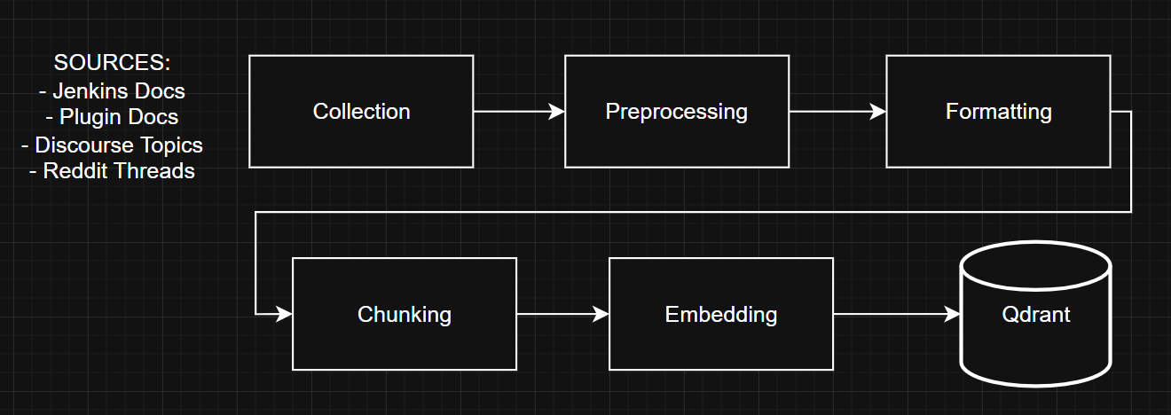 Data pipeline