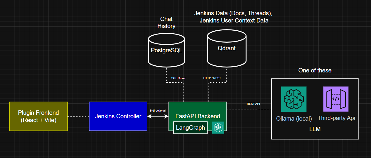System architecture